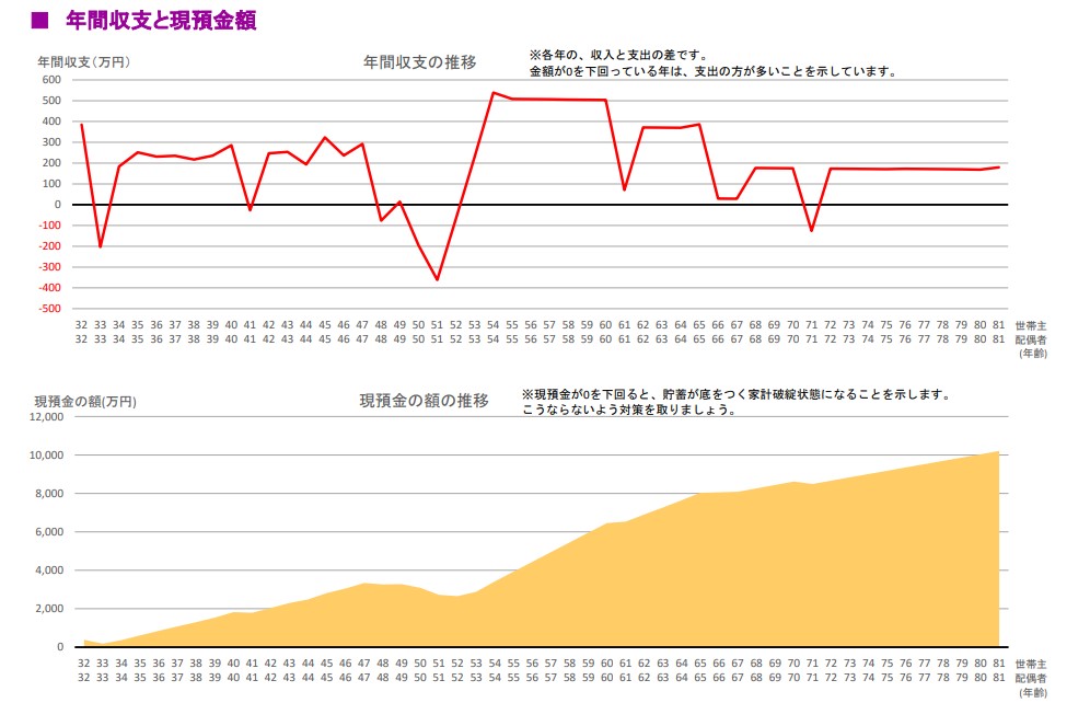 年間収支と現預金額の推移グラフの作成例