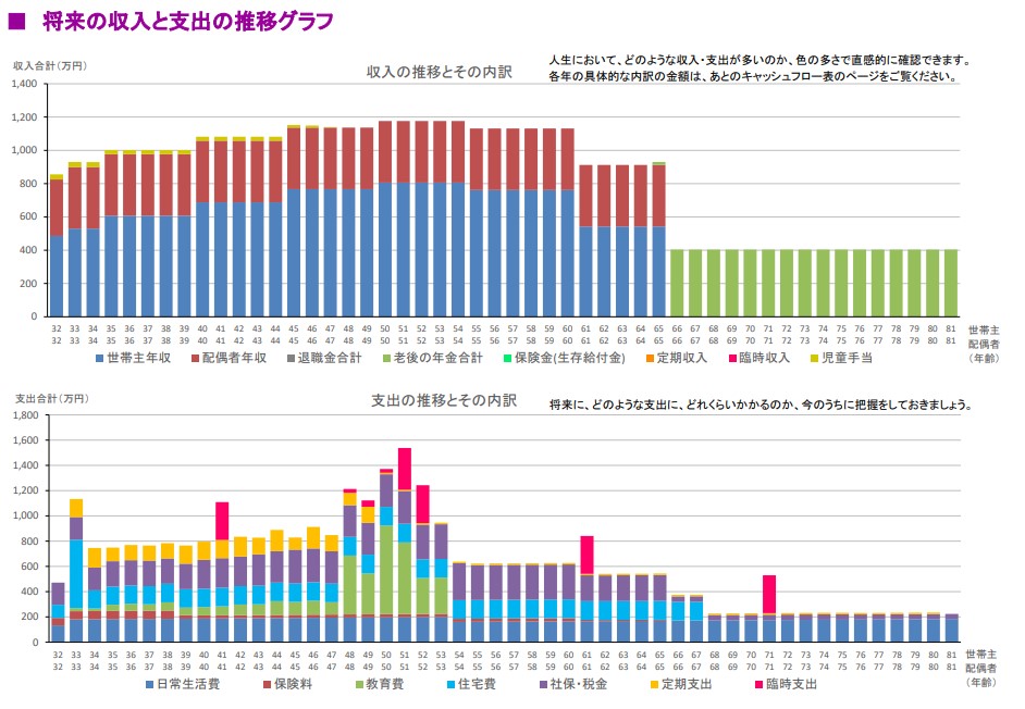 将来の収入と支出の推移グラフの作成例